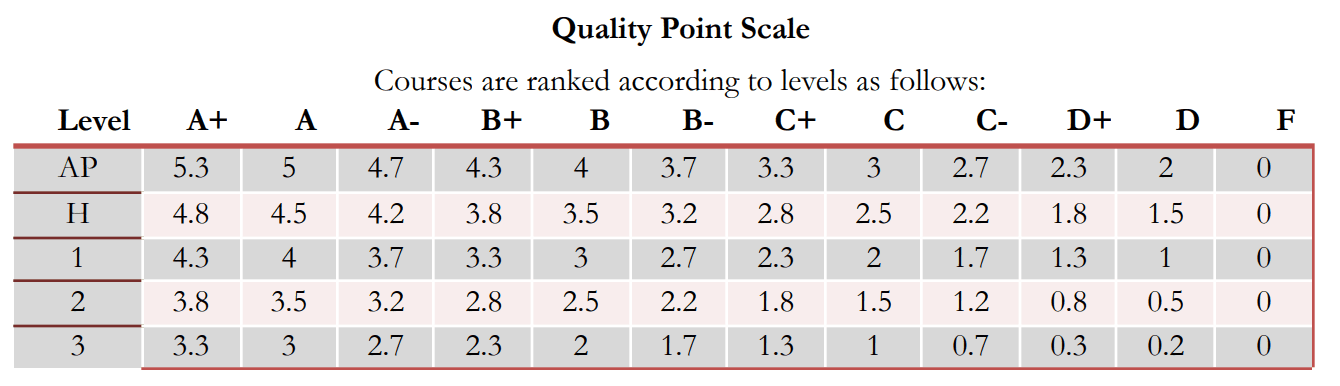 GPA Scale